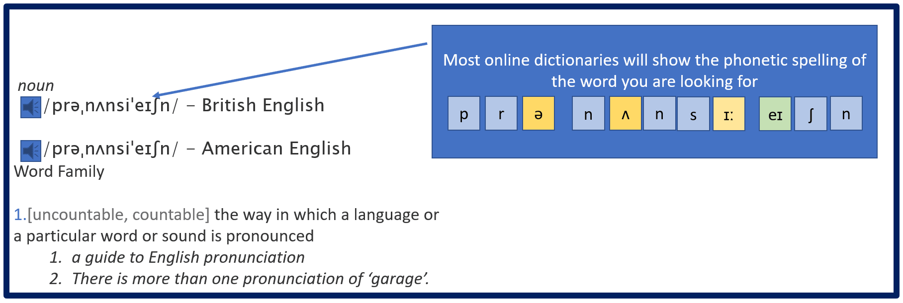 How to recognise the sounds in a dictionary